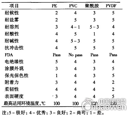 幾種常見的熱塑性粉末涂料的性能比較