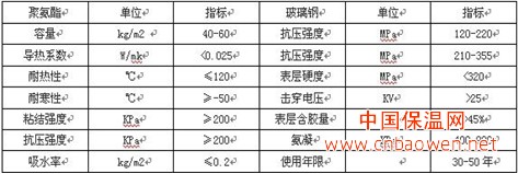 聚氨酯、玻璃鋼保溫管道各項指標