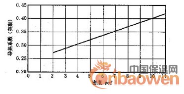 材料的導熱系數隨密度變化的關系