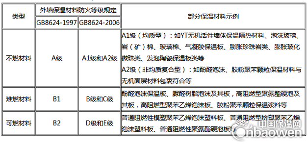 淺析外墻保溫材料防火等級規定