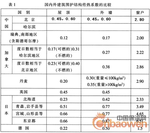 建筑節能的進程及發展趨勢