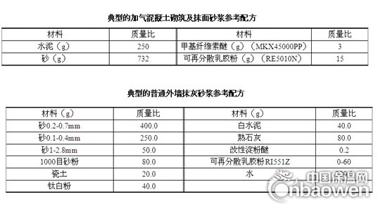  典型的加氣混凝土砌筑及抹面砂漿參考配方