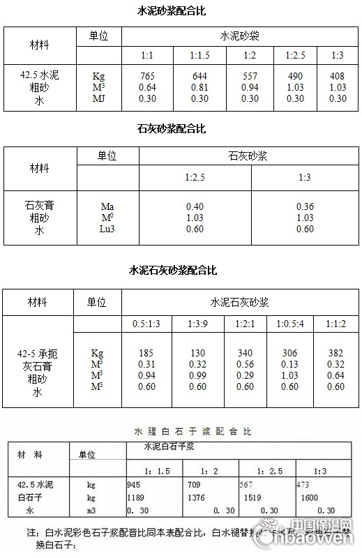 抹灰砂漿配合比