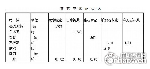 其他抹灰砂漿配合比