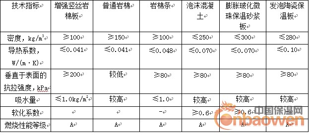 增強豎絲巖棉板與其他板材技術指標的比較