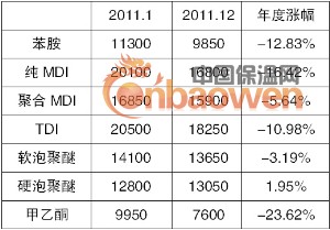 聚氨酯產業鏈產品年內價格變化