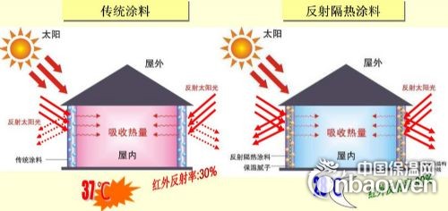 傳統涂料與反射隔熱涂料性能對比