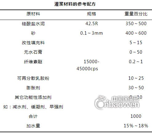 灌漿材料的參考配方