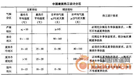 各熱工分區對保溫隔熱的要求